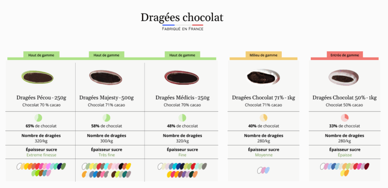 infographie dragées chocolat