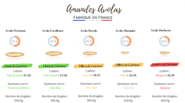 Comment bien choisir ses dragées Avolas