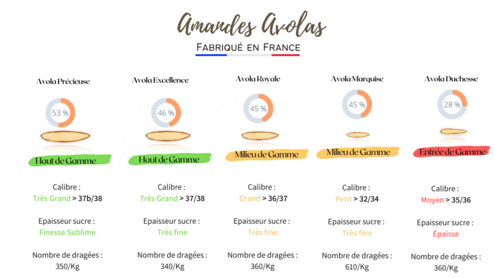 comment bien choisir ses dragées Avolas