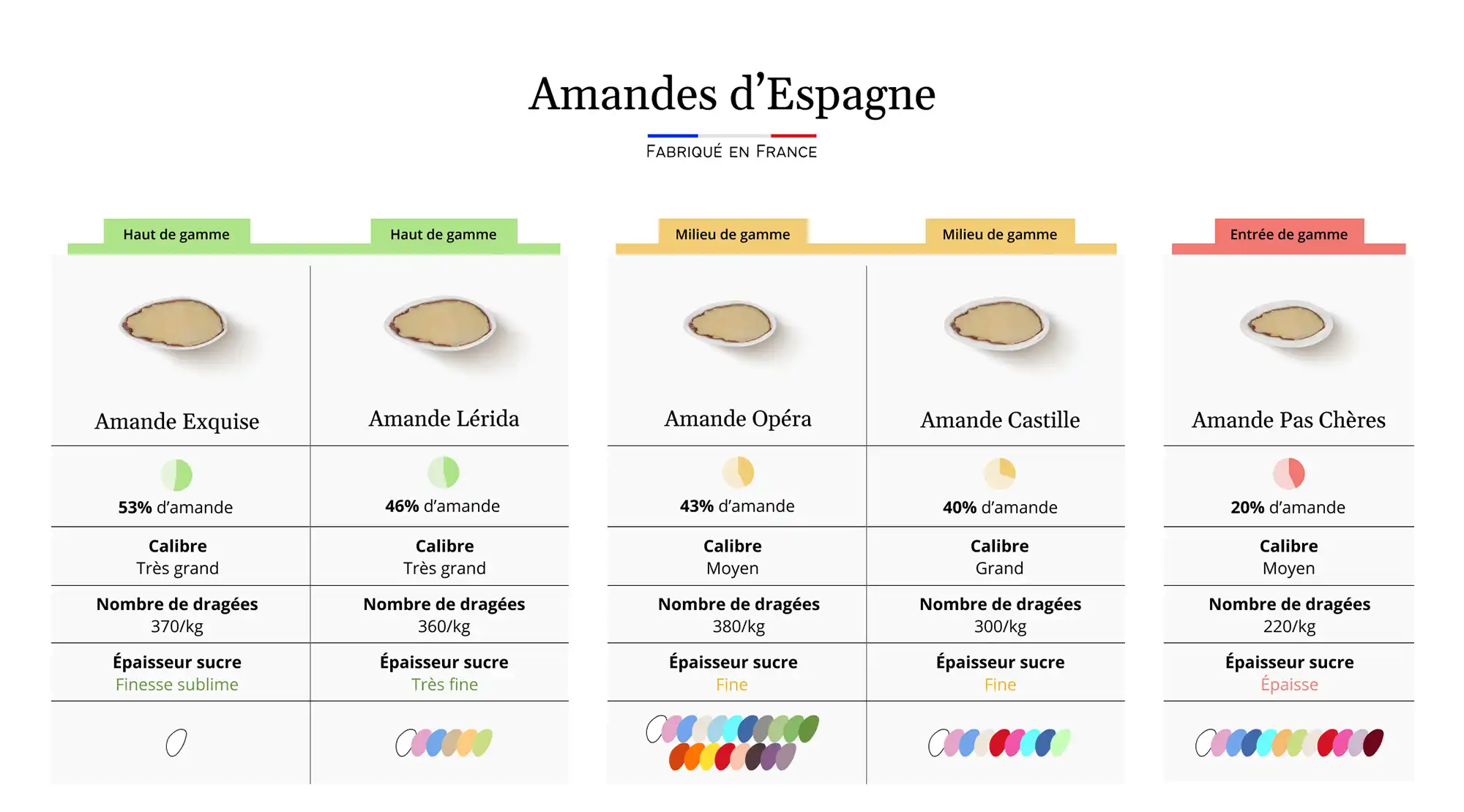 comparatif dragees amande